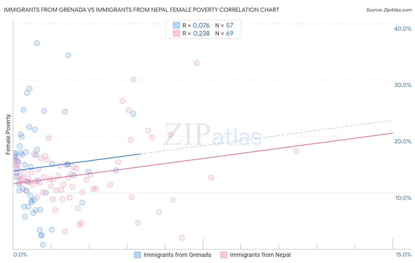 Immigrants from Grenada vs Immigrants from Nepal Female Poverty