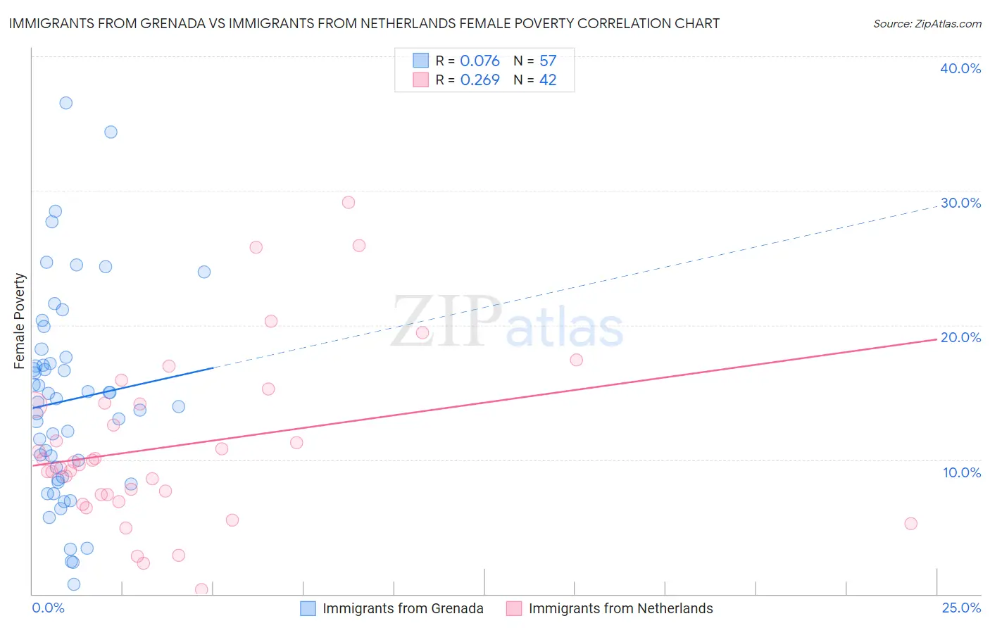 Immigrants from Grenada vs Immigrants from Netherlands Female Poverty