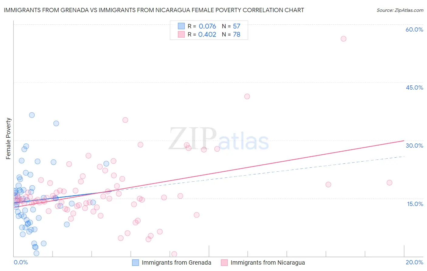 Immigrants from Grenada vs Immigrants from Nicaragua Female Poverty