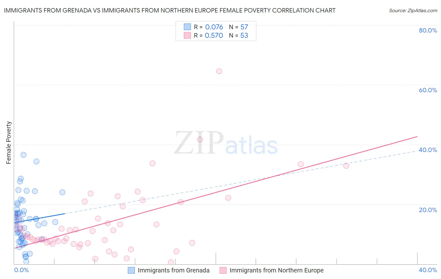 Immigrants from Grenada vs Immigrants from Northern Europe Female Poverty