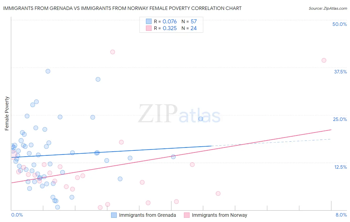 Immigrants from Grenada vs Immigrants from Norway Female Poverty
