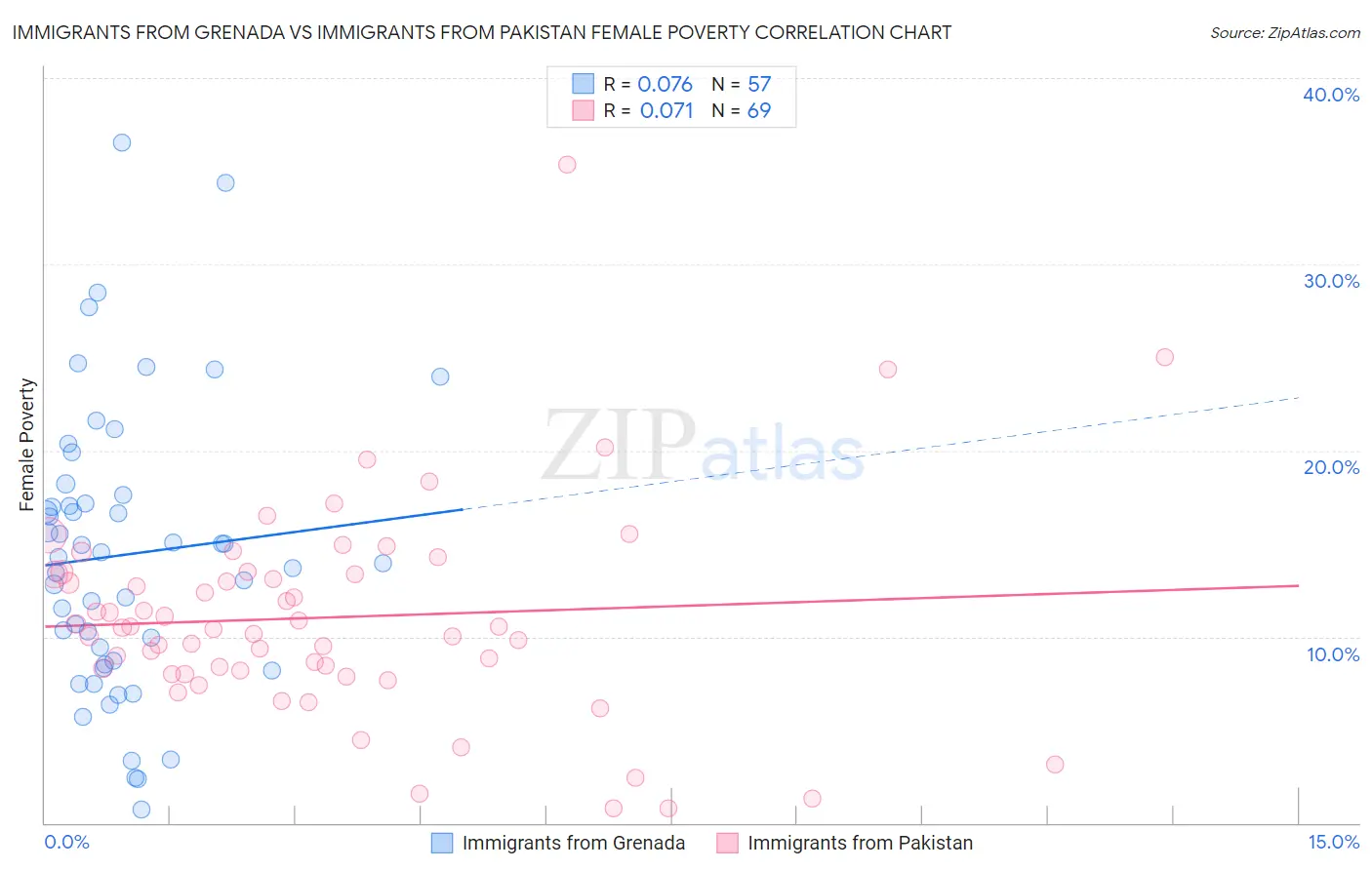 Immigrants from Grenada vs Immigrants from Pakistan Female Poverty