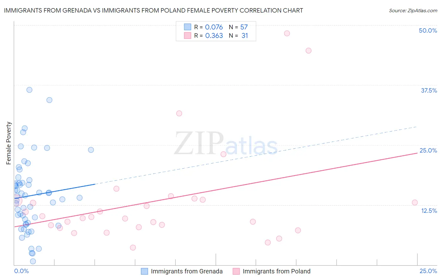 Immigrants from Grenada vs Immigrants from Poland Female Poverty