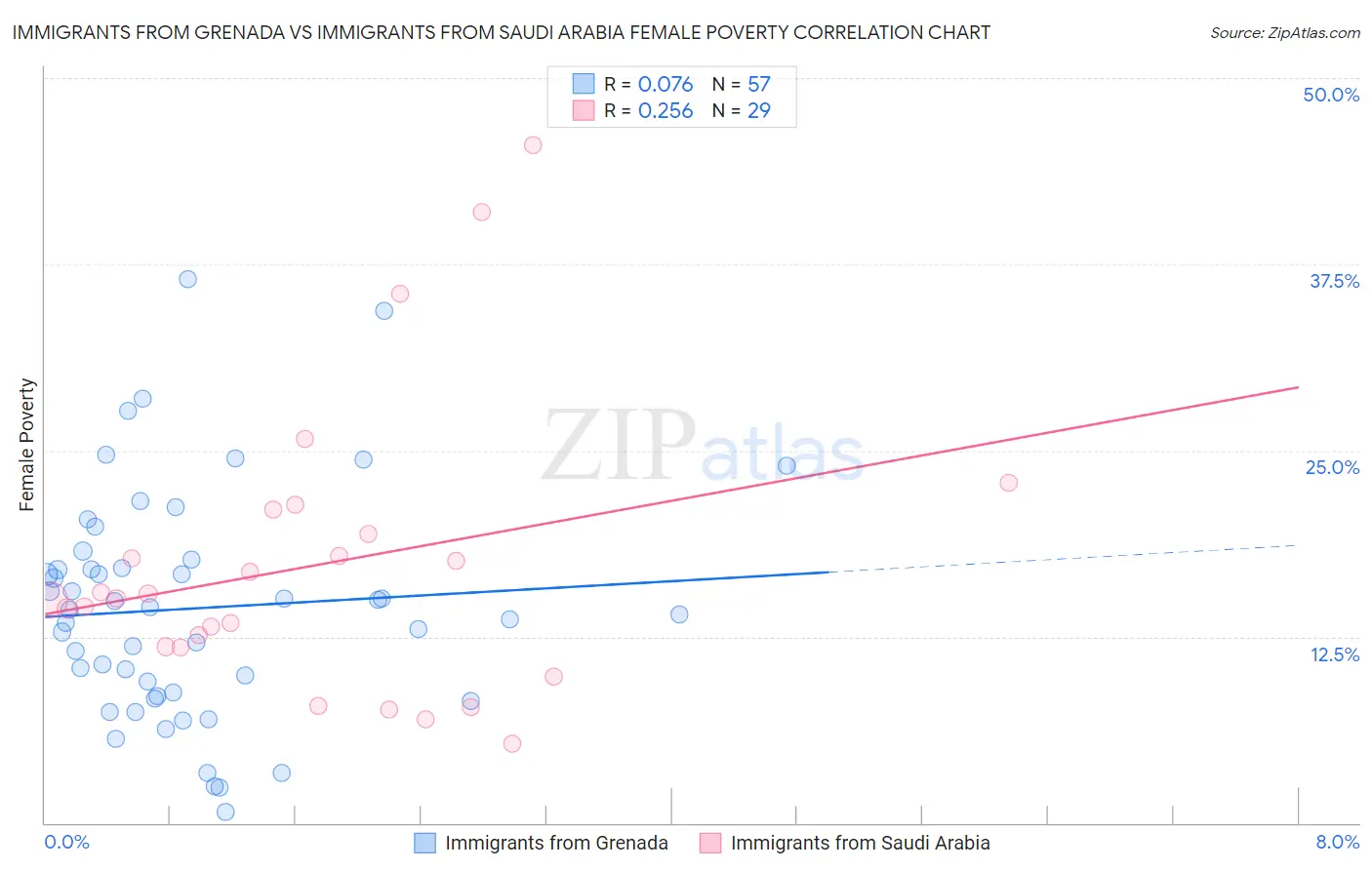 Immigrants from Grenada vs Immigrants from Saudi Arabia Female Poverty