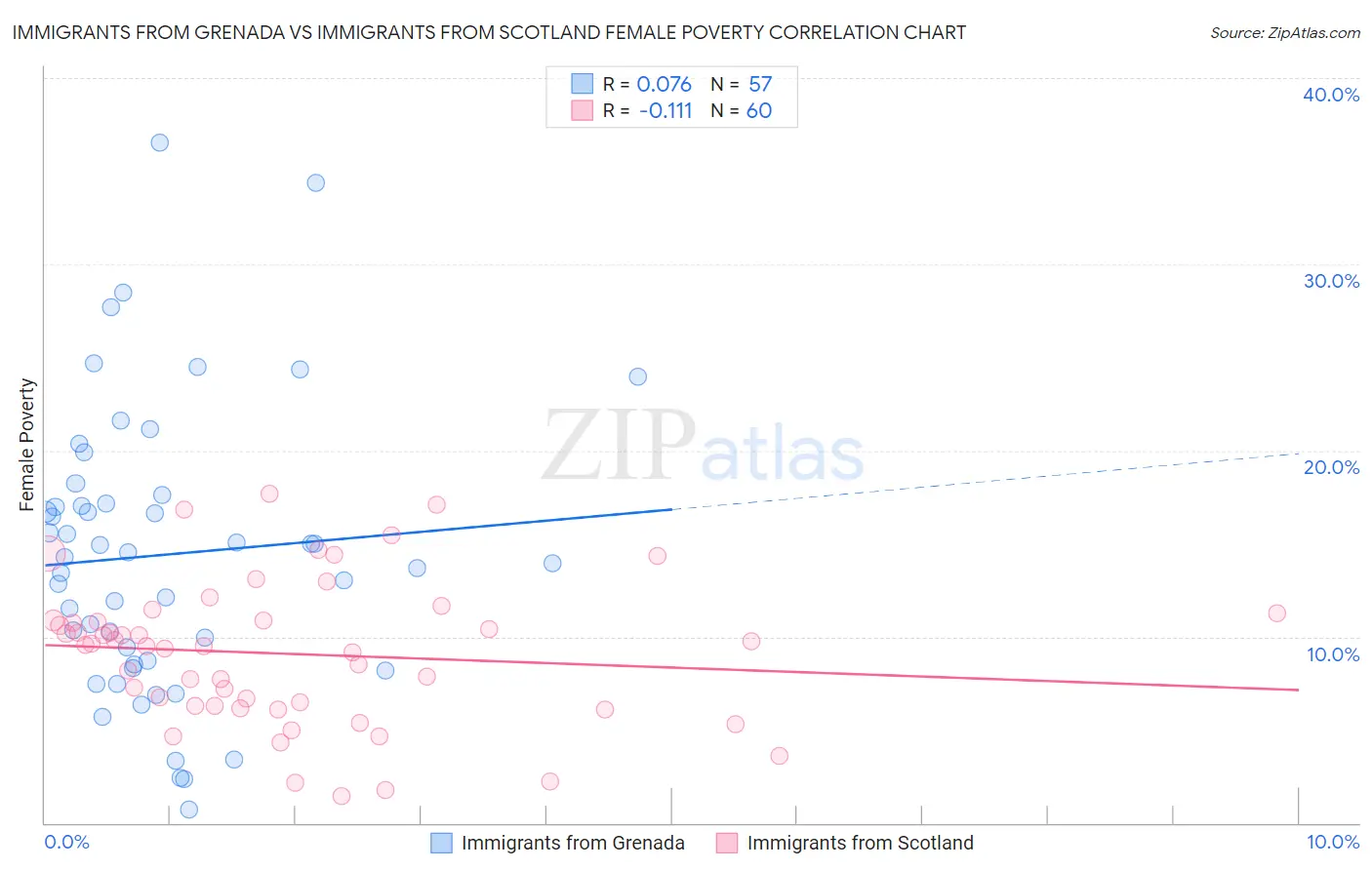 Immigrants from Grenada vs Immigrants from Scotland Female Poverty