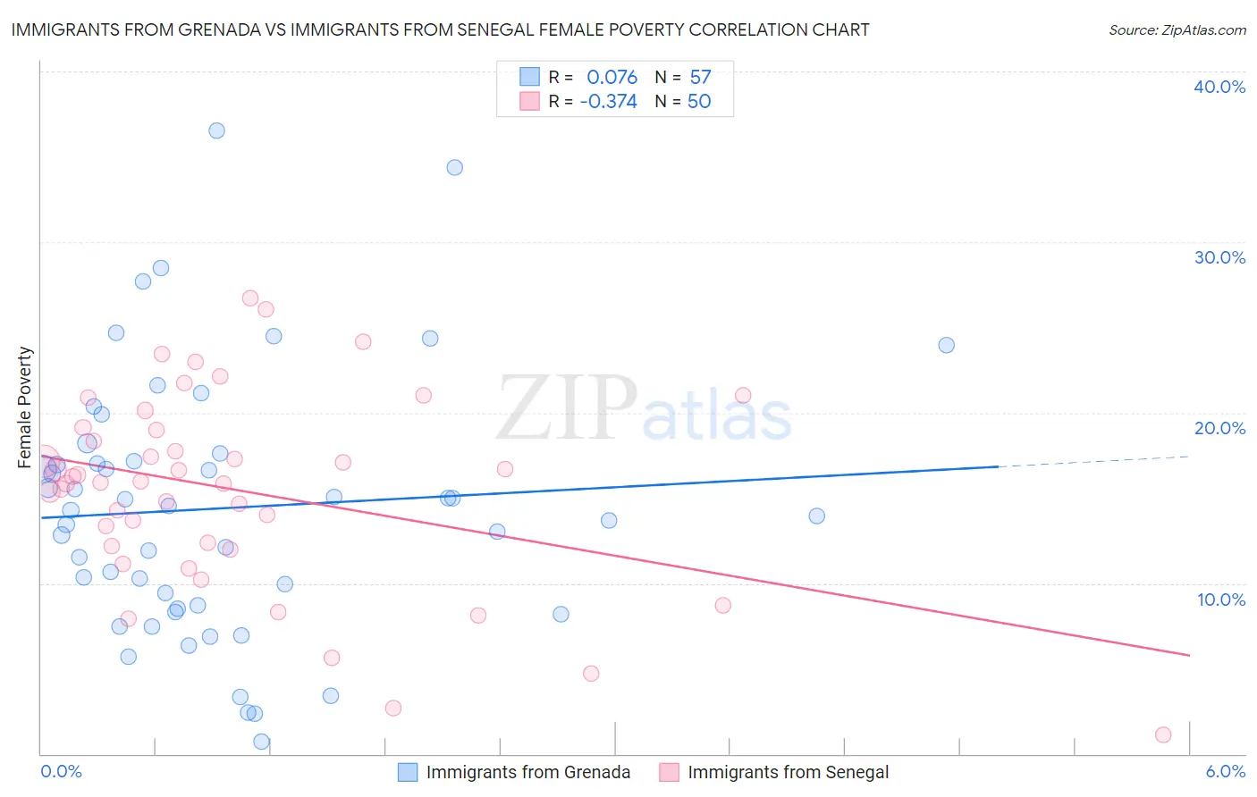 Immigrants from Grenada vs Immigrants from Senegal Female Poverty