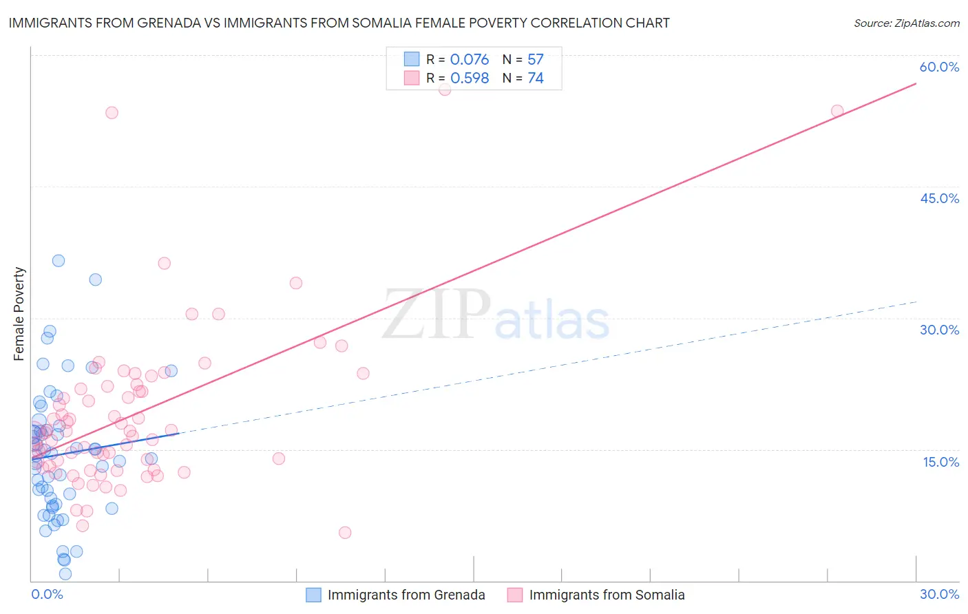 Immigrants from Grenada vs Immigrants from Somalia Female Poverty