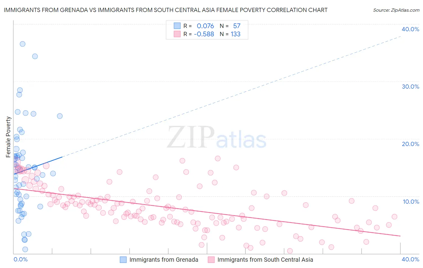 Immigrants from Grenada vs Immigrants from South Central Asia Female Poverty