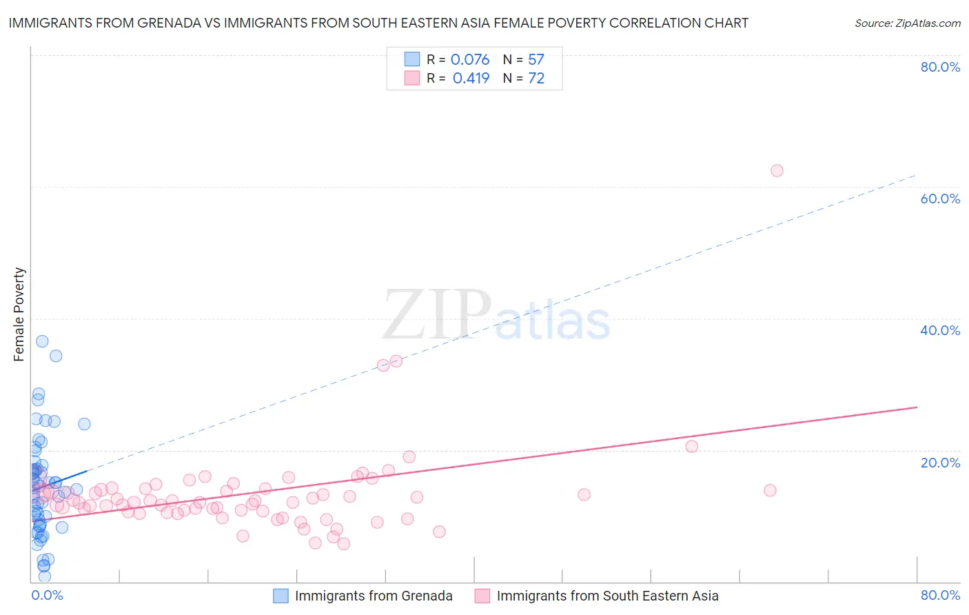 Immigrants from Grenada vs Immigrants from South Eastern Asia Female Poverty