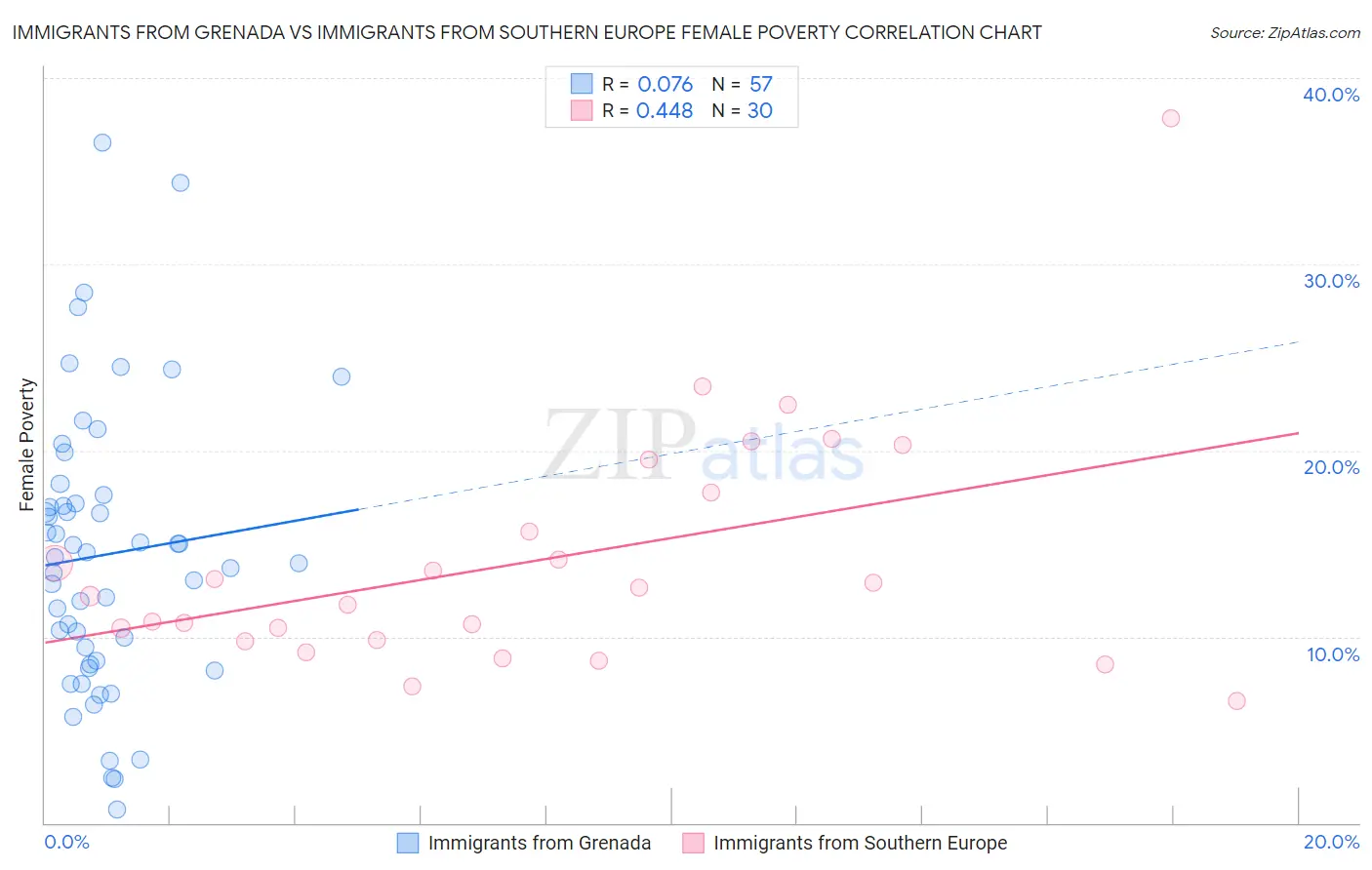 Immigrants from Grenada vs Immigrants from Southern Europe Female Poverty