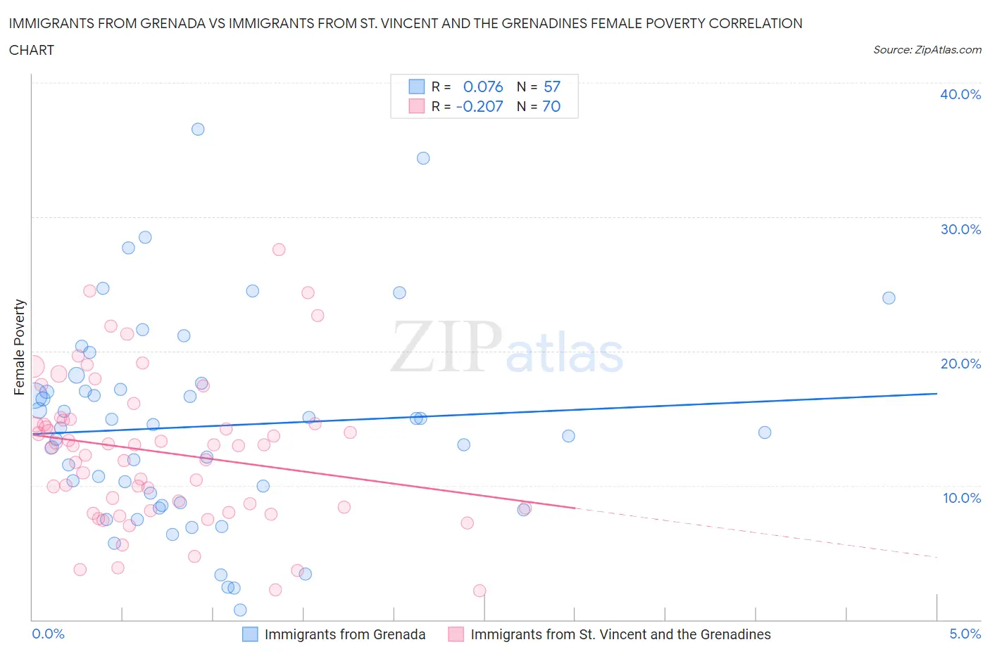 Immigrants from Grenada vs Immigrants from St. Vincent and the Grenadines Female Poverty
