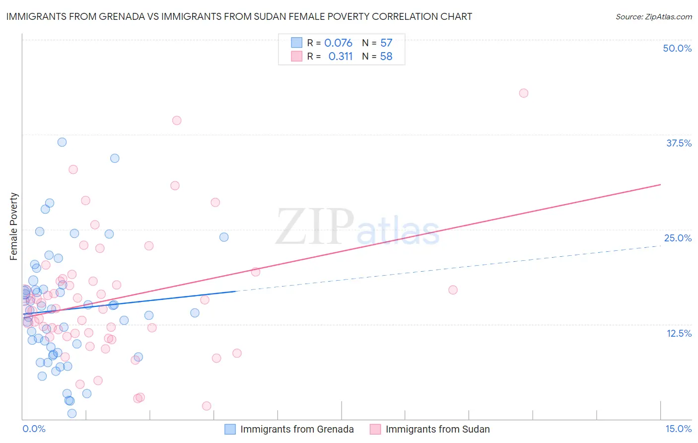 Immigrants from Grenada vs Immigrants from Sudan Female Poverty