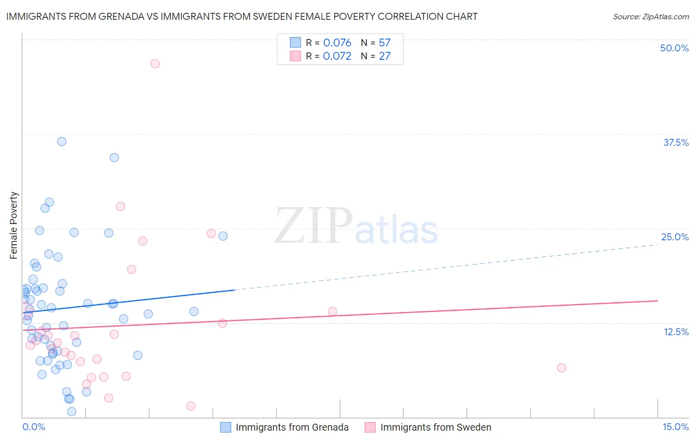 Immigrants from Grenada vs Immigrants from Sweden Female Poverty