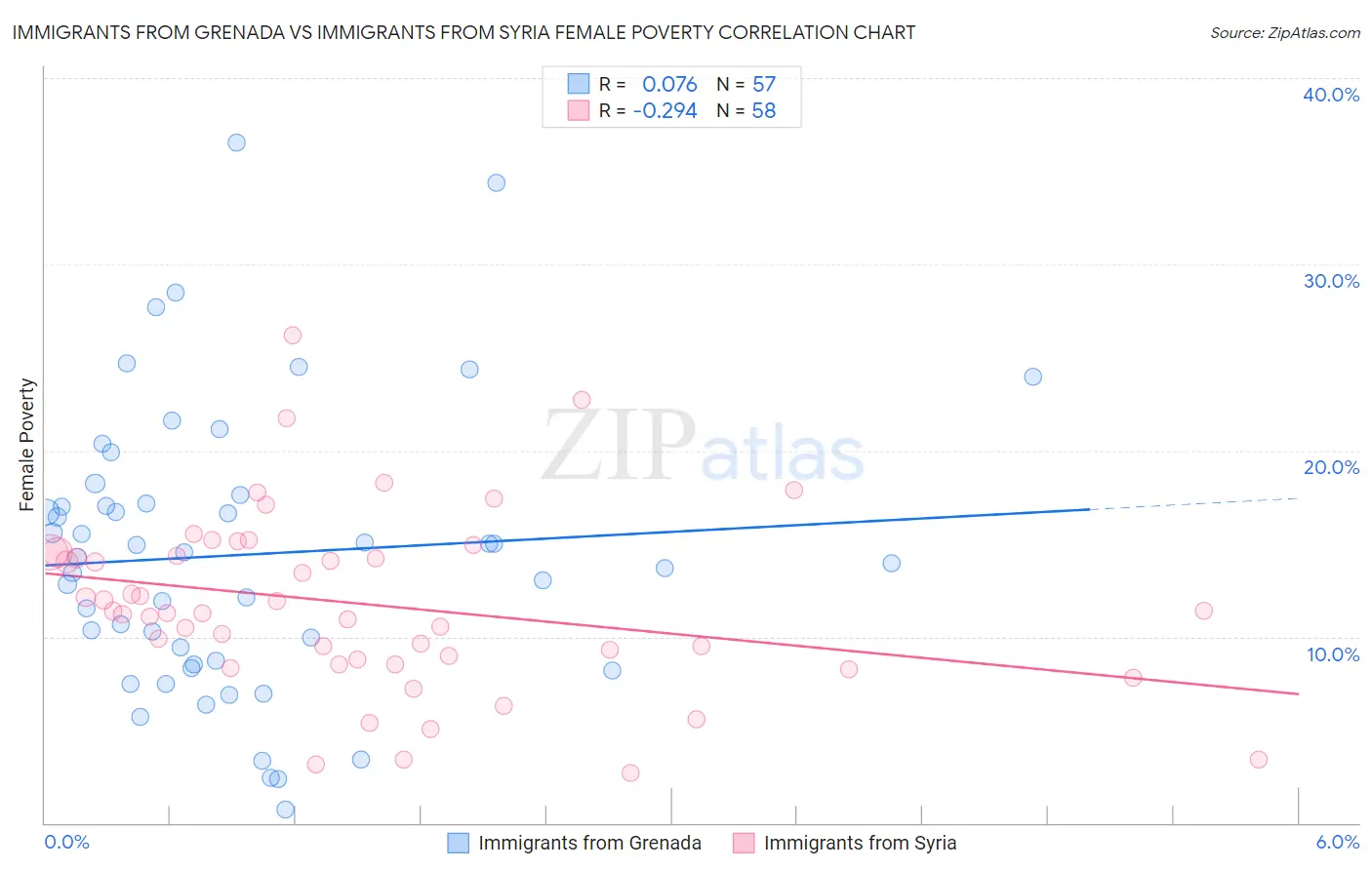 Immigrants from Grenada vs Immigrants from Syria Female Poverty