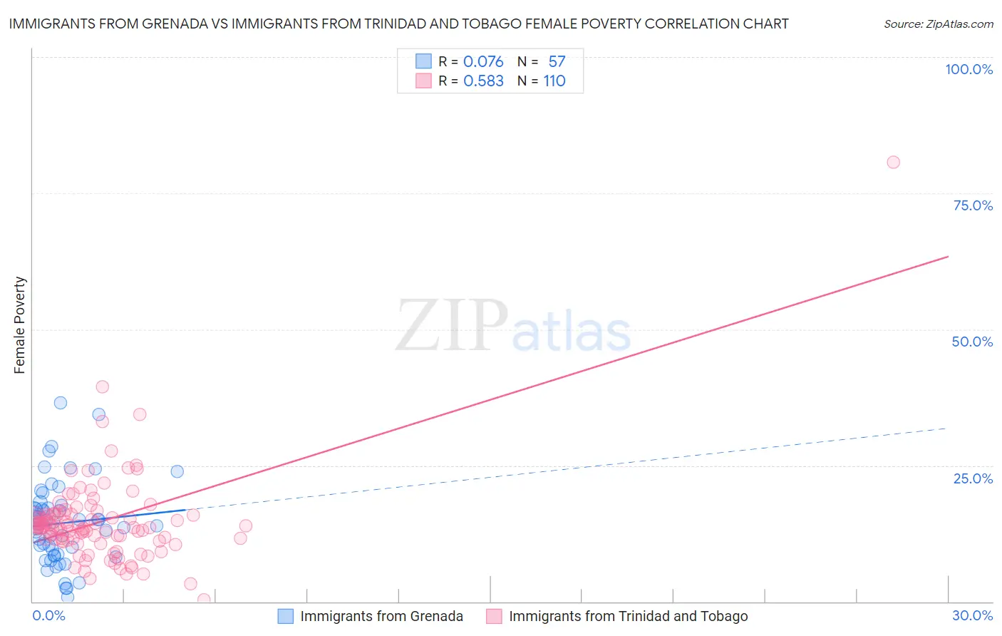 Immigrants from Grenada vs Immigrants from Trinidad and Tobago Female Poverty