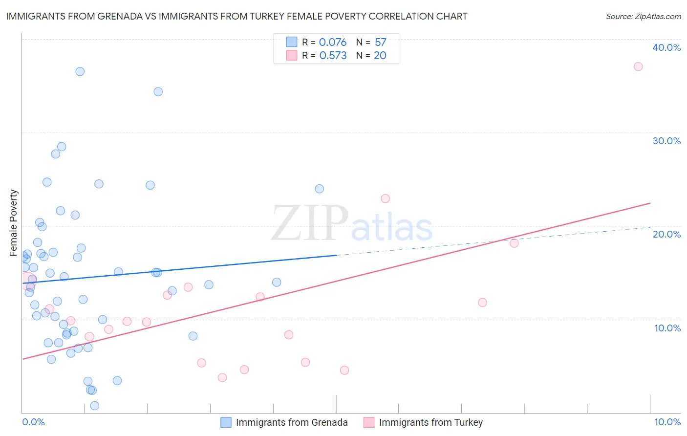 Immigrants from Grenada vs Immigrants from Turkey Female Poverty