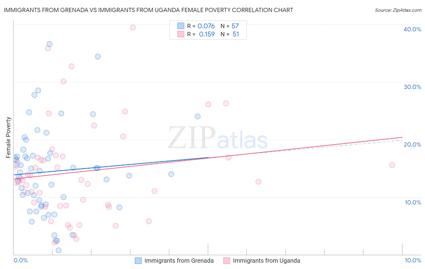 Immigrants from Grenada vs Immigrants from Uganda Female Poverty