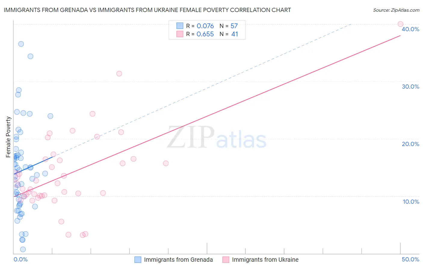 Immigrants from Grenada vs Immigrants from Ukraine Female Poverty