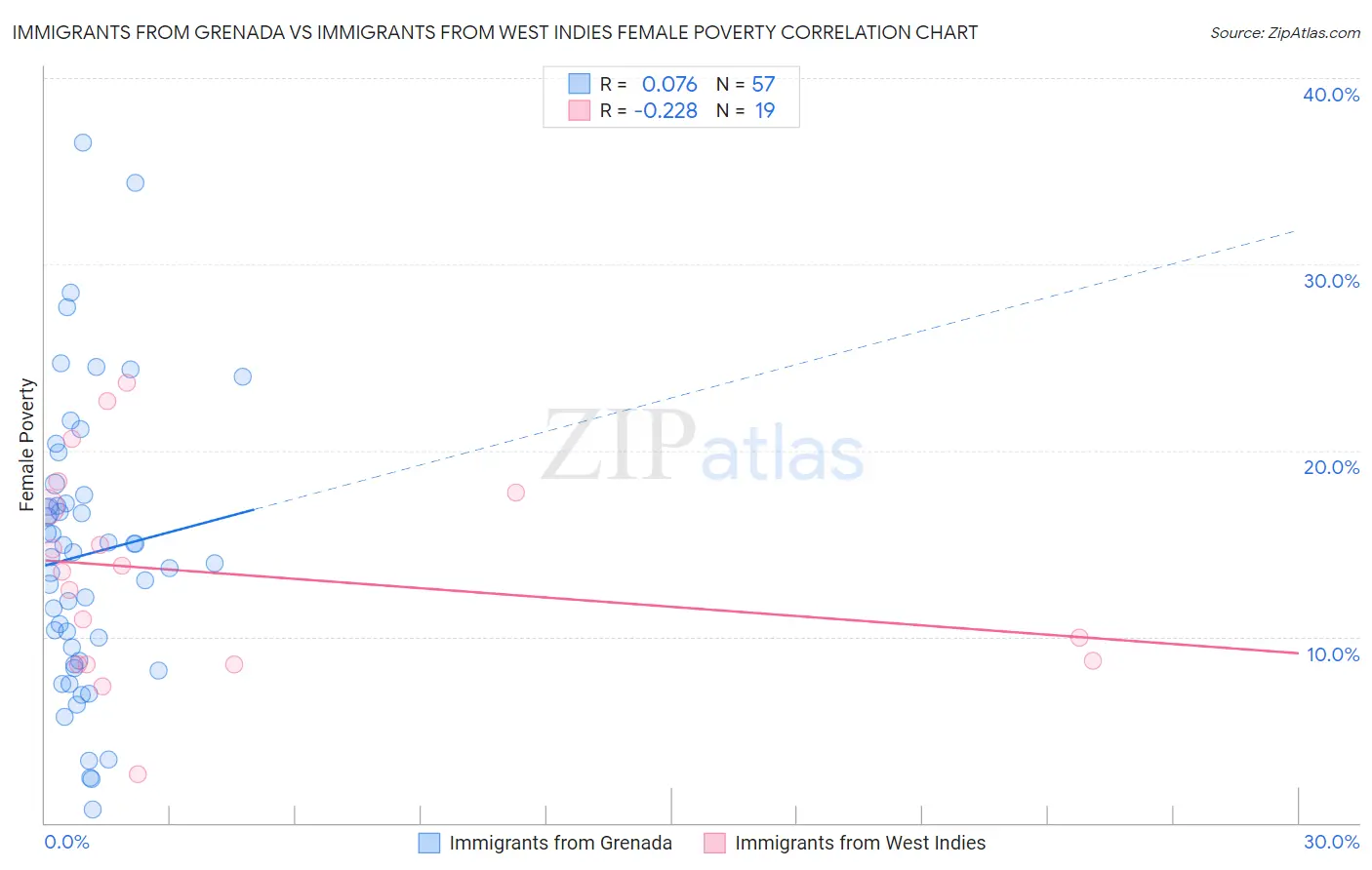 Immigrants from Grenada vs Immigrants from West Indies Female Poverty