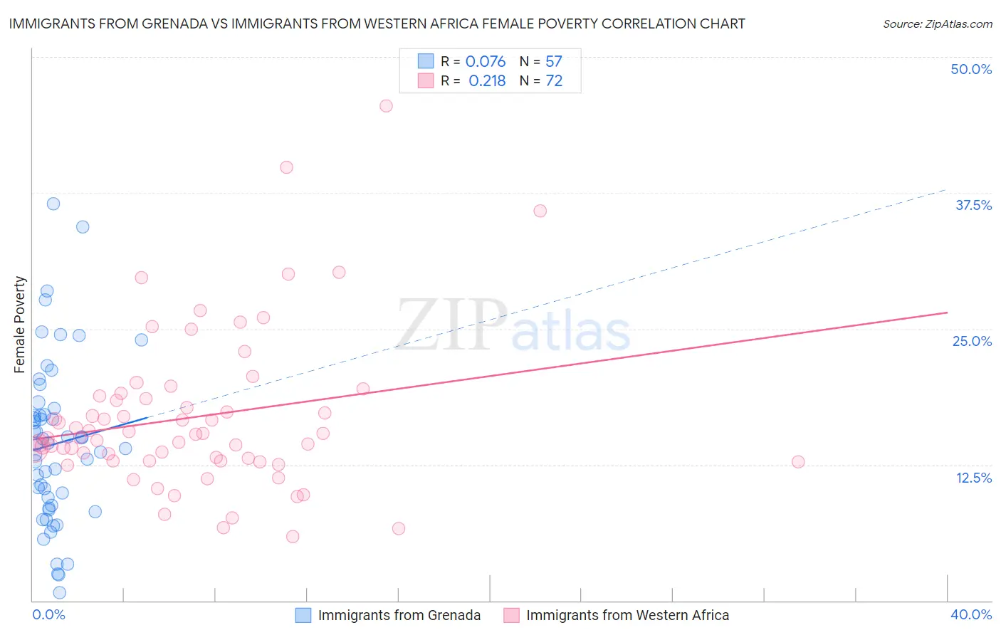 Immigrants from Grenada vs Immigrants from Western Africa Female Poverty