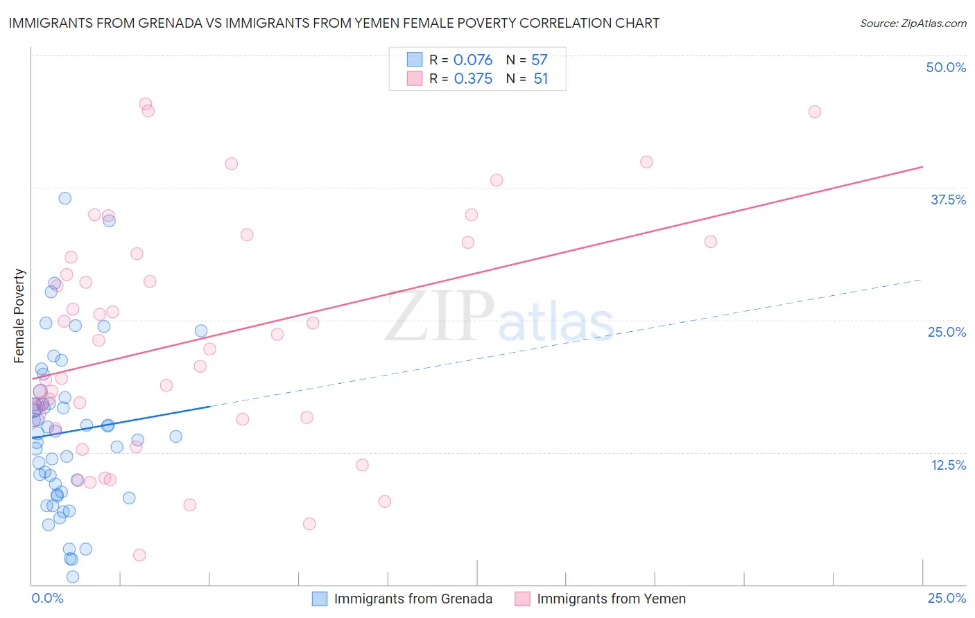 Immigrants from Grenada vs Immigrants from Yemen Female Poverty