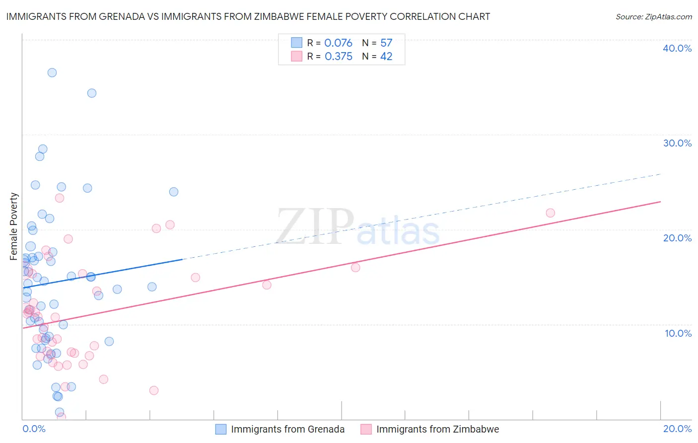 Immigrants from Grenada vs Immigrants from Zimbabwe Female Poverty