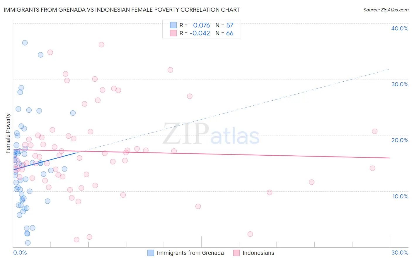 Immigrants from Grenada vs Indonesian Female Poverty