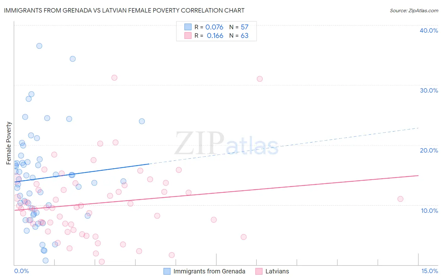 Immigrants from Grenada vs Latvian Female Poverty