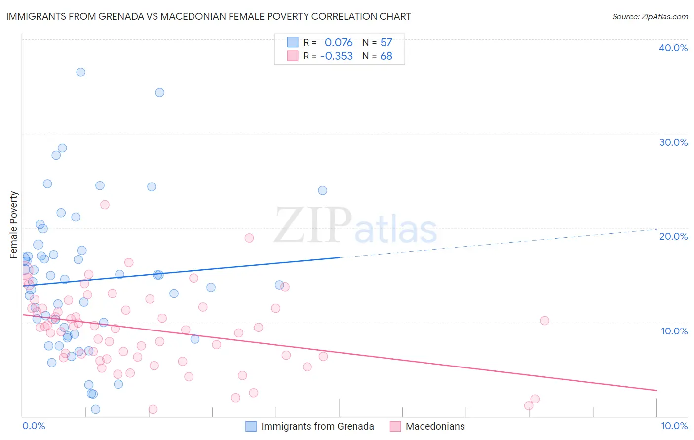 Immigrants from Grenada vs Macedonian Female Poverty