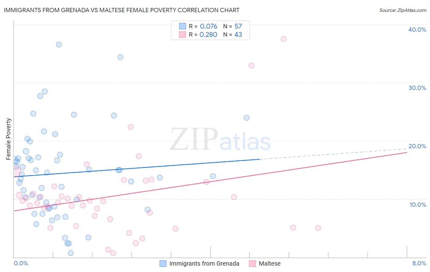 Immigrants from Grenada vs Maltese Female Poverty