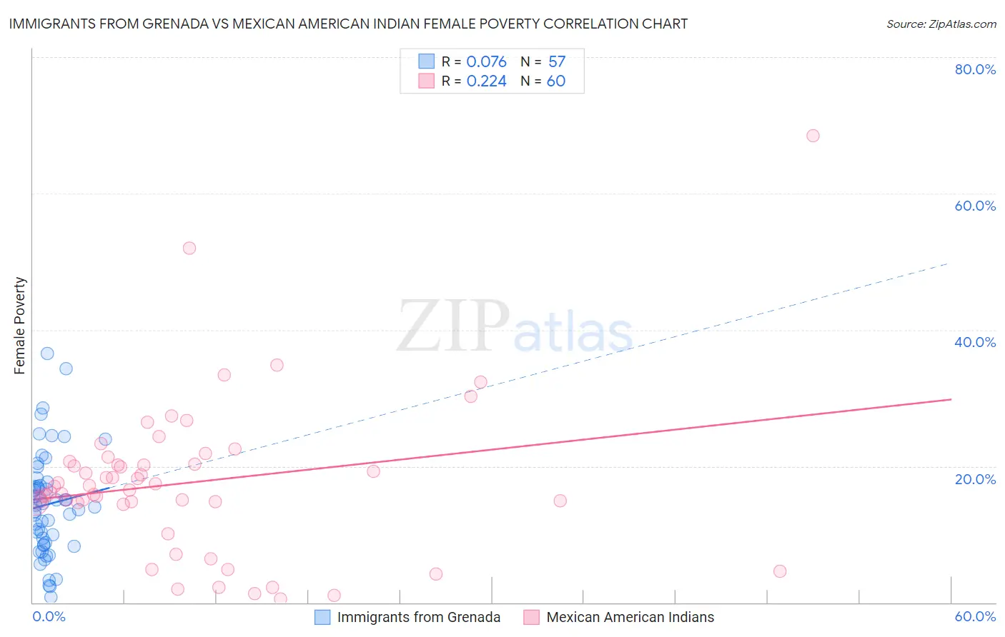Immigrants from Grenada vs Mexican American Indian Female Poverty