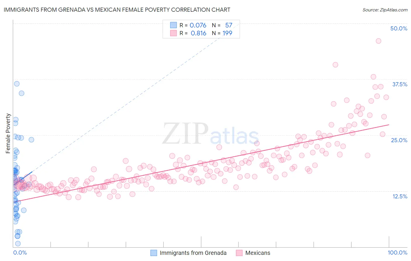 Immigrants from Grenada vs Mexican Female Poverty