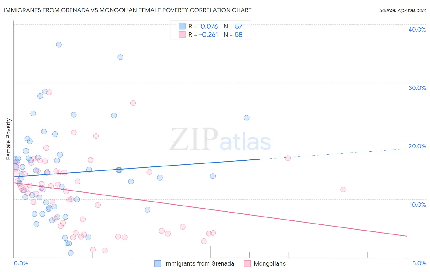 Immigrants from Grenada vs Mongolian Female Poverty