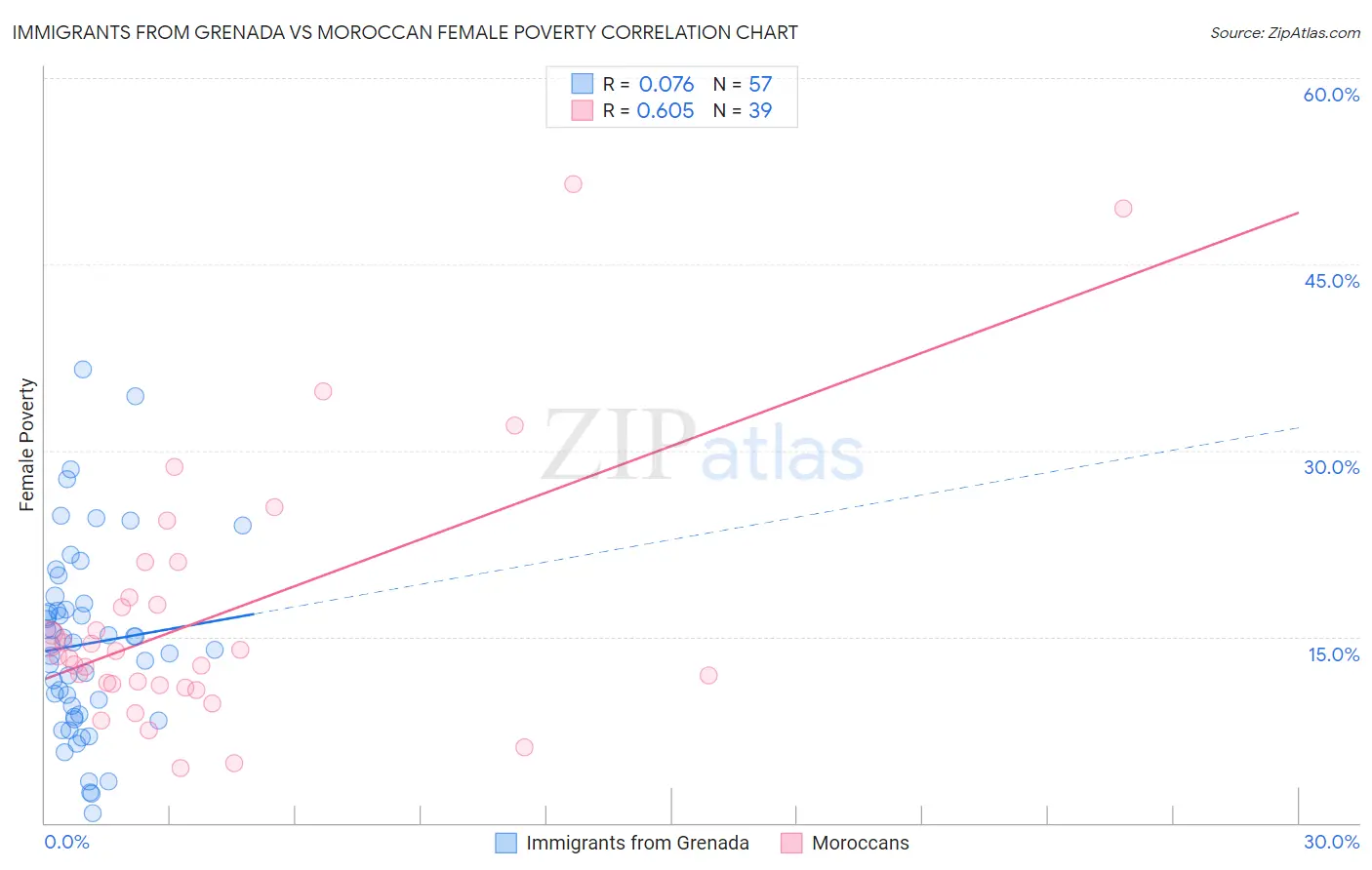 Immigrants from Grenada vs Moroccan Female Poverty