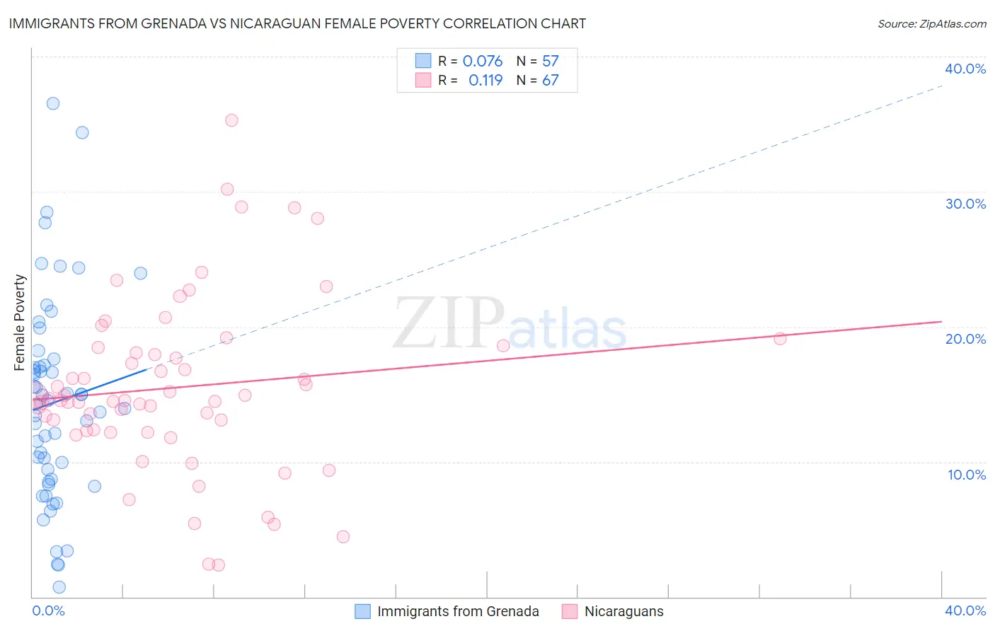 Immigrants from Grenada vs Nicaraguan Female Poverty