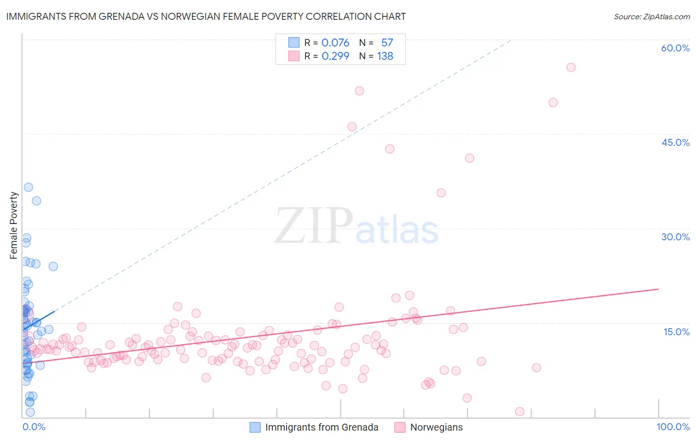 Immigrants from Grenada vs Norwegian Female Poverty