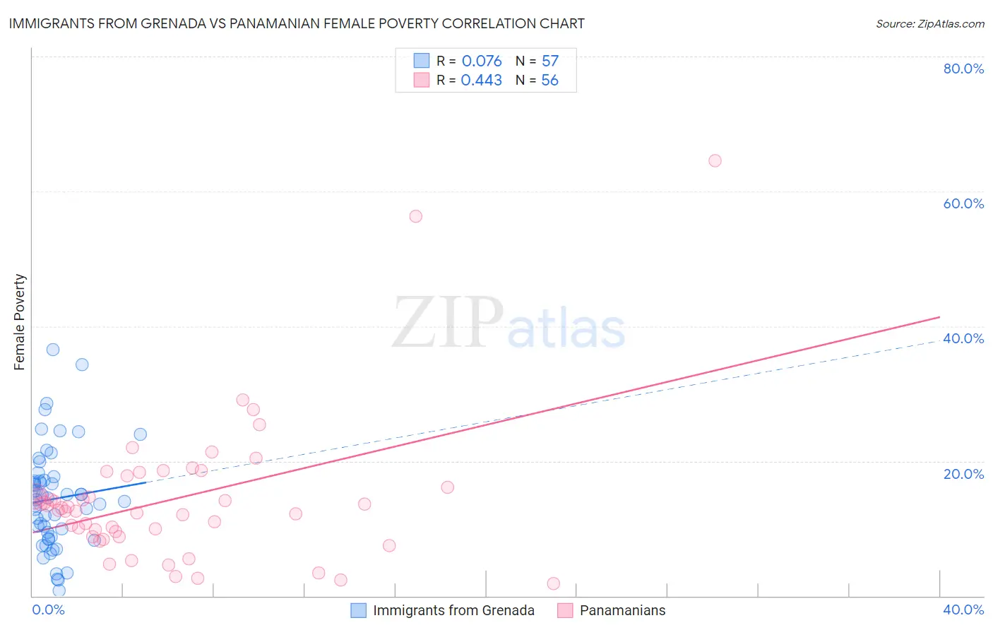 Immigrants from Grenada vs Panamanian Female Poverty