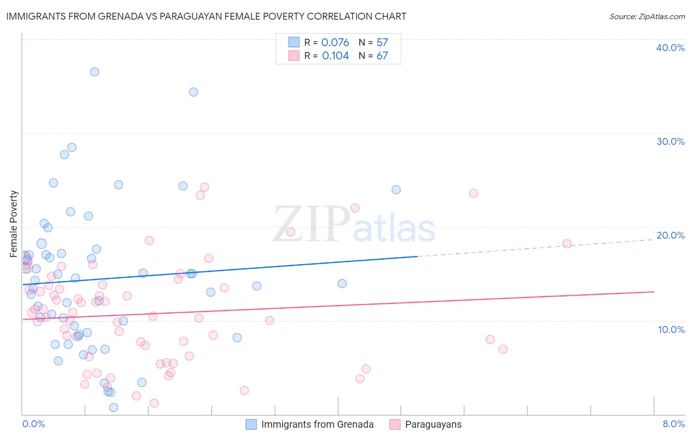 Immigrants from Grenada vs Paraguayan Female Poverty