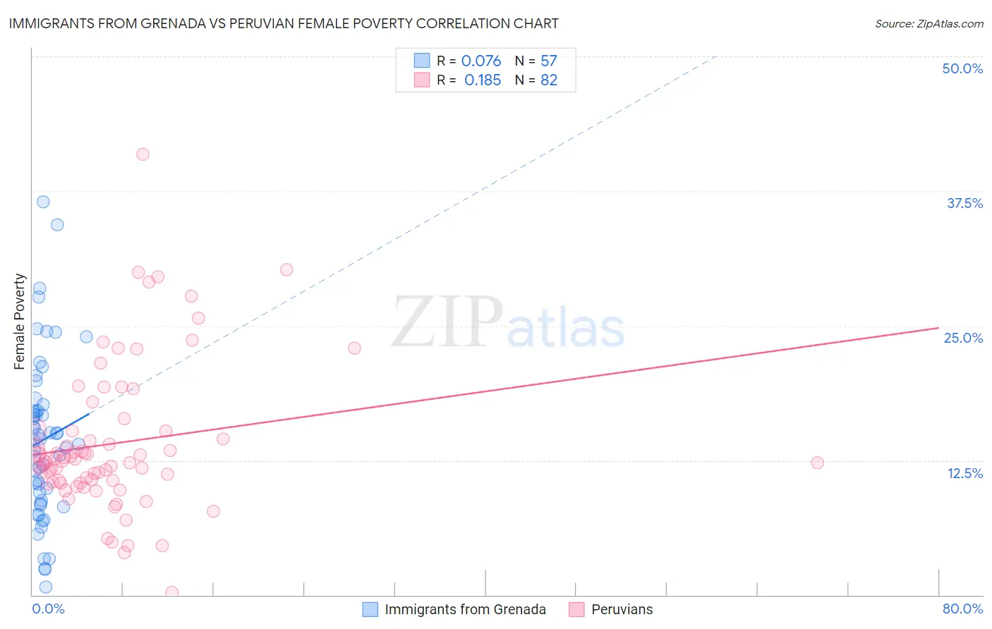 Immigrants from Grenada vs Peruvian Female Poverty