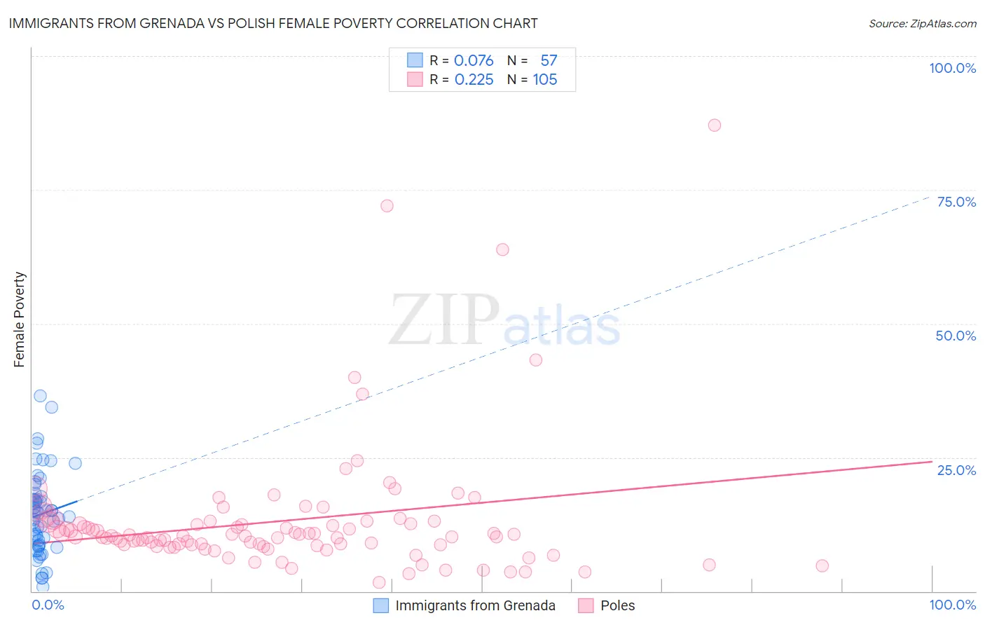 Immigrants from Grenada vs Polish Female Poverty