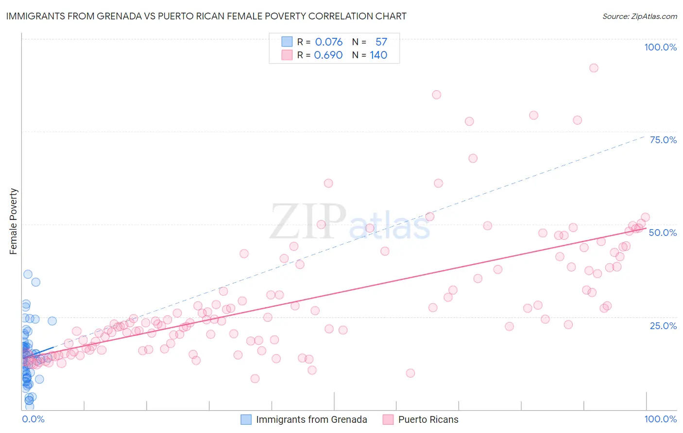Immigrants from Grenada vs Puerto Rican Female Poverty