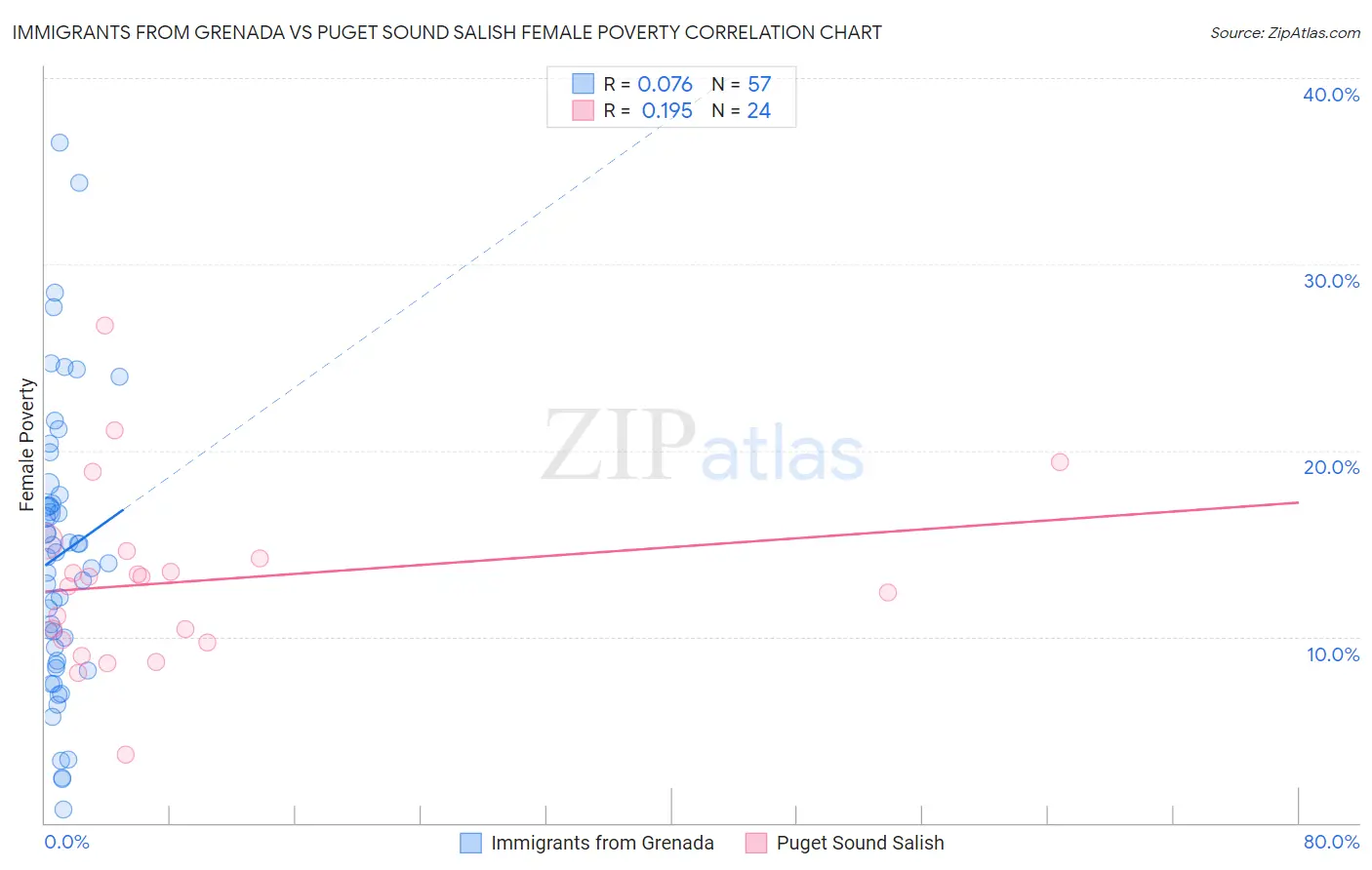 Immigrants from Grenada vs Puget Sound Salish Female Poverty