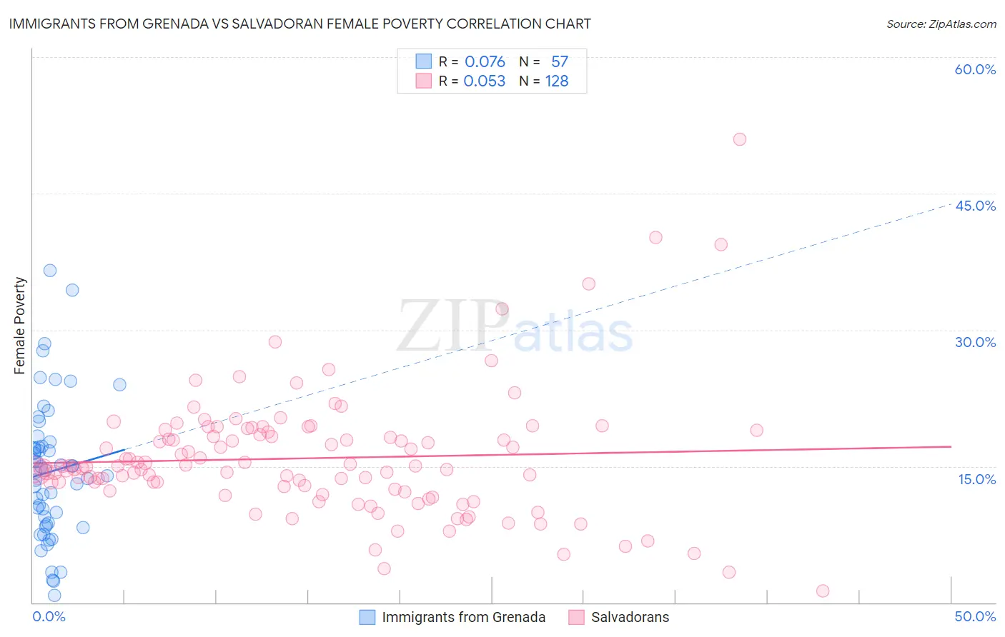 Immigrants from Grenada vs Salvadoran Female Poverty