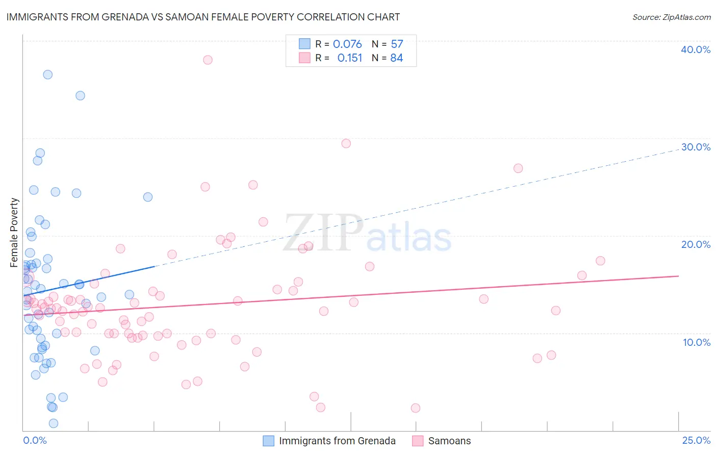Immigrants from Grenada vs Samoan Female Poverty