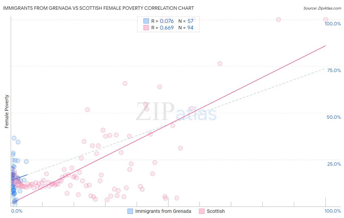 Immigrants from Grenada vs Scottish Female Poverty