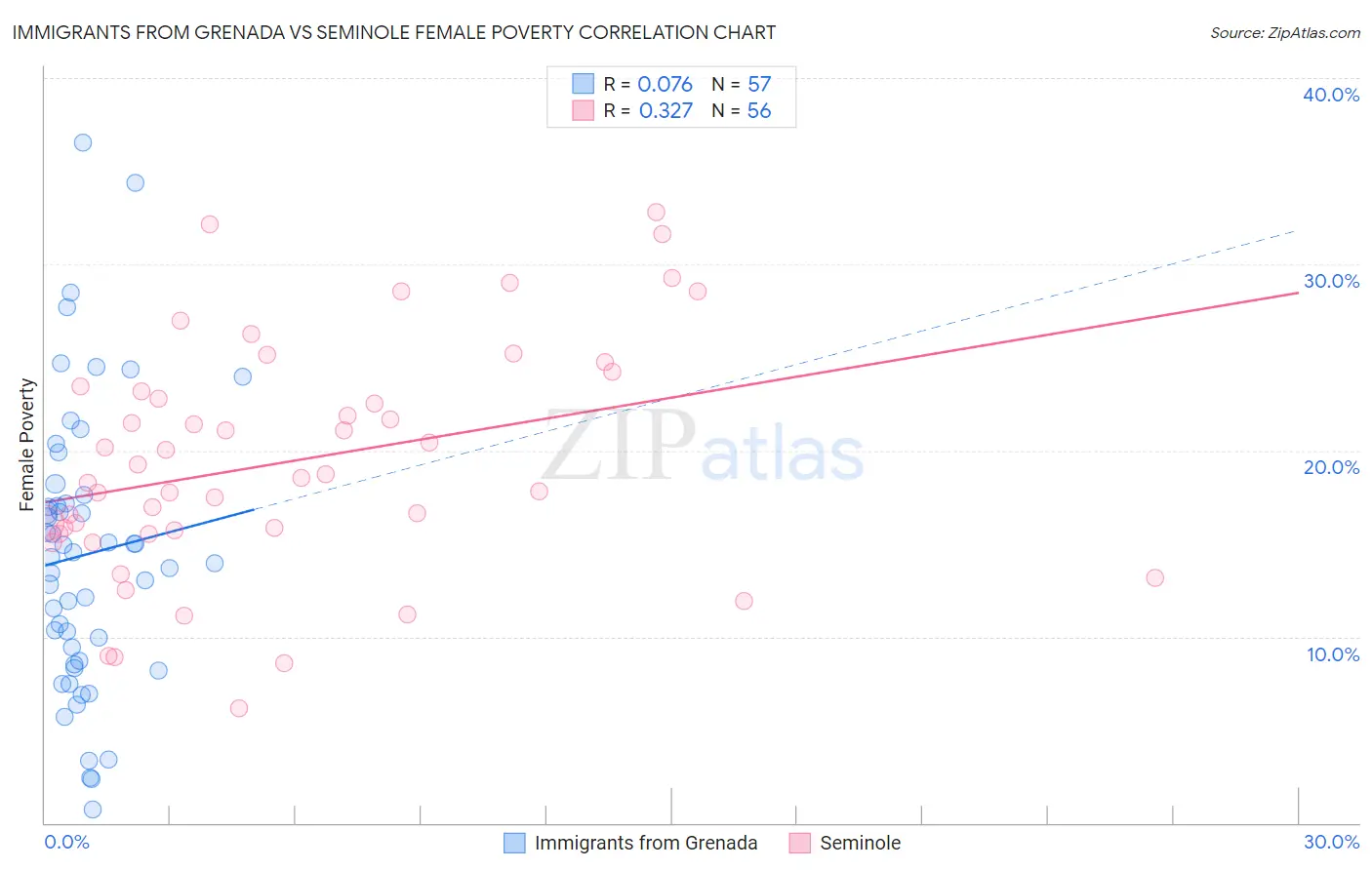 Immigrants from Grenada vs Seminole Female Poverty