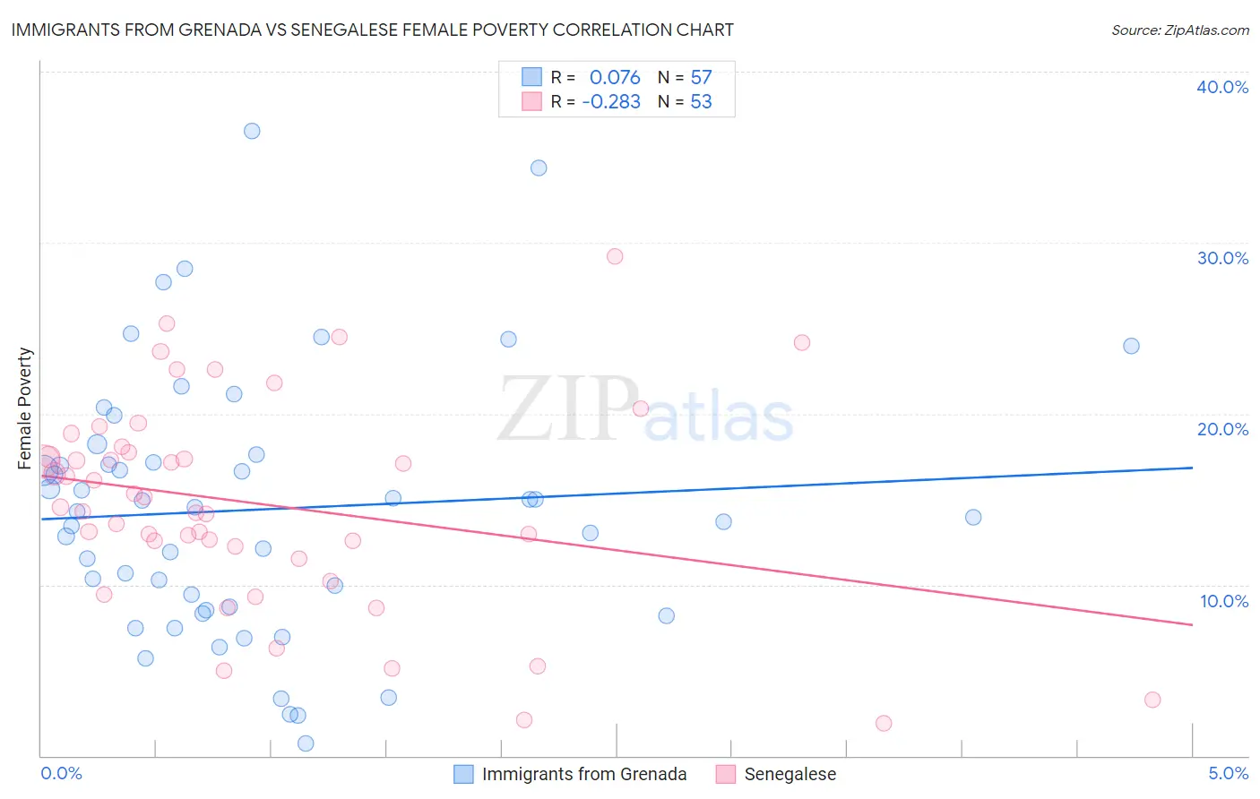 Immigrants from Grenada vs Senegalese Female Poverty