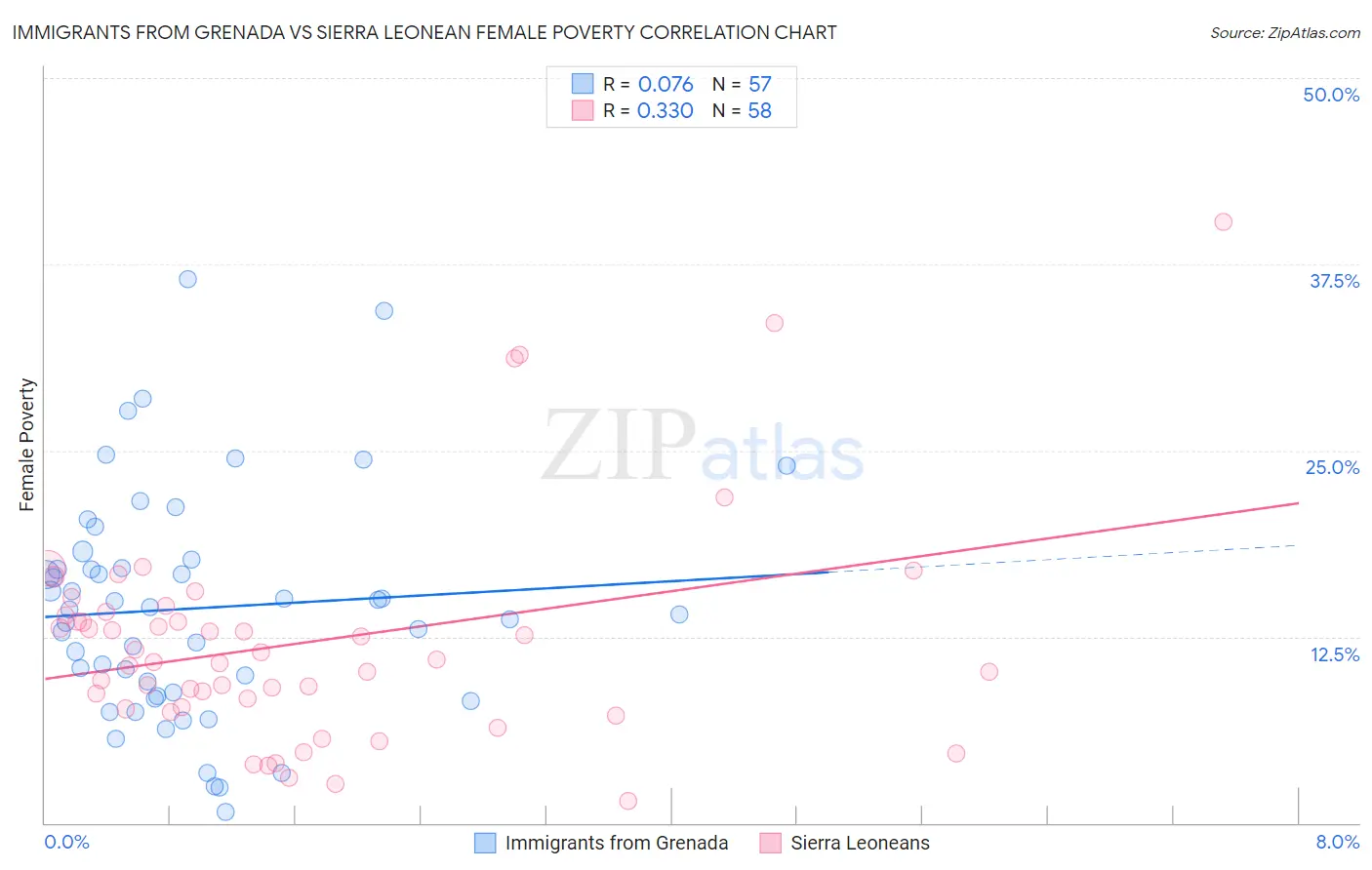 Immigrants from Grenada vs Sierra Leonean Female Poverty