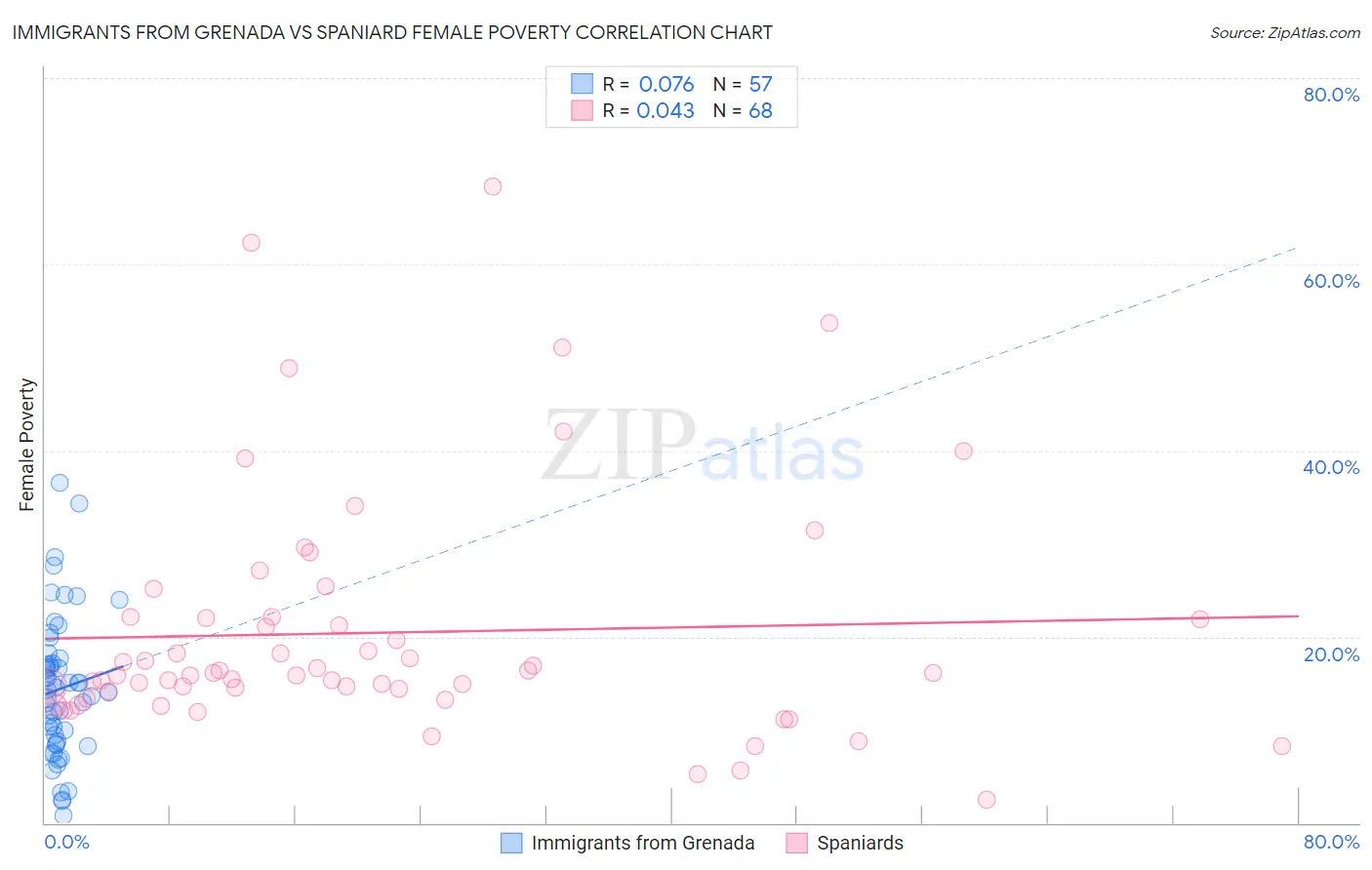 Immigrants from Grenada vs Spaniard Female Poverty
