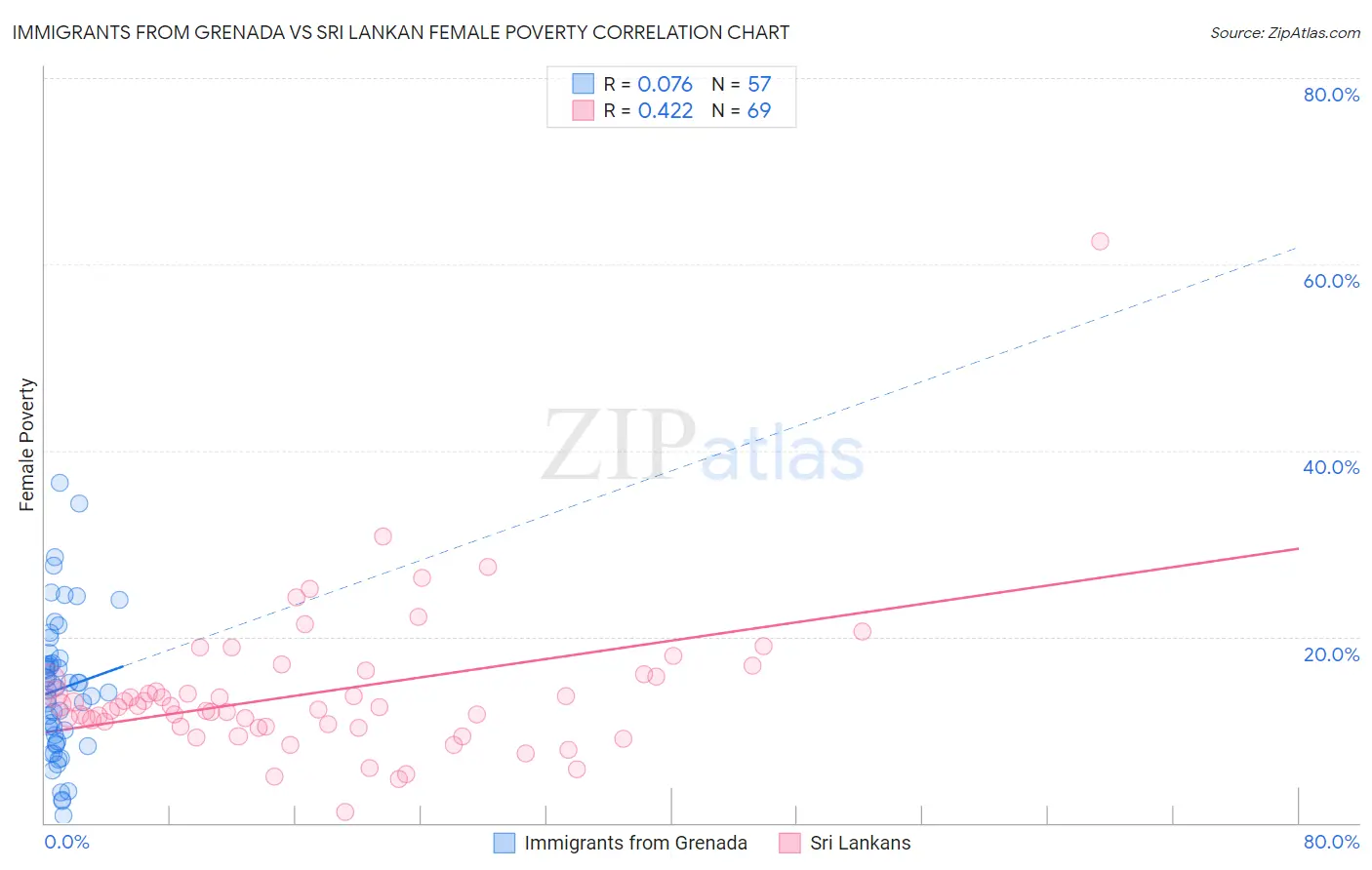 Immigrants from Grenada vs Sri Lankan Female Poverty